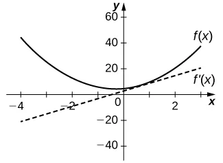 The function f(x) is graphed as an upward facing parabola with y intercept 4. The function f’(x) is graphed as a straight line with y intercept 2 and slope 6.