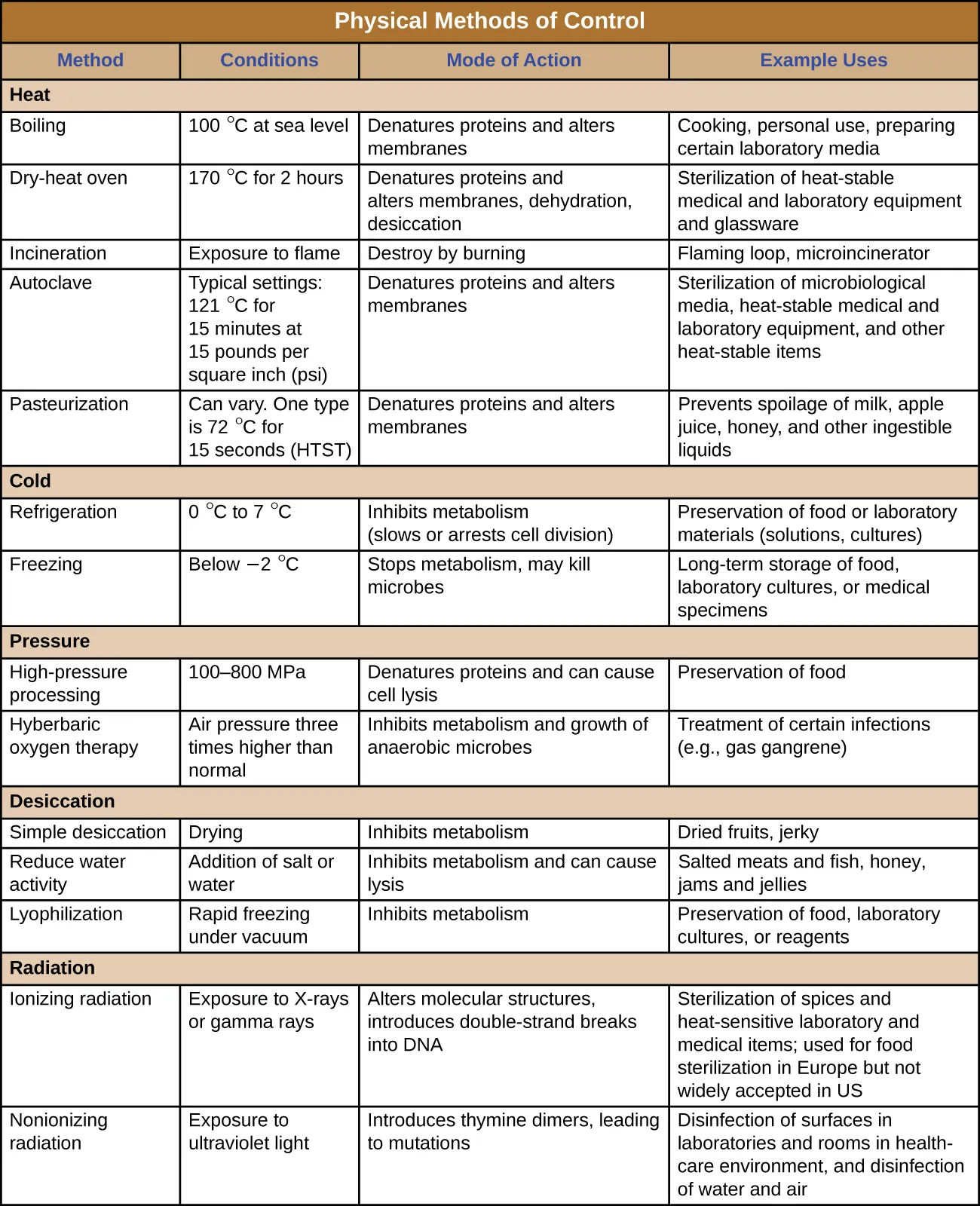 A table titled physical methods of control; 4 columns – method, conditions, mode of action, and examples of use. Groupings are: heat, cold, pressure, desiccation, radiation, sonication, and filtration. Heat. Boiling, 100 °C at sea level, Denatures proteins and alters membranes; usese Cooking, personal use, preparing certain laboratory media. Dry-heat oven, 170 °C for 2 hours, Denatures proteins and alters membranes, dehydration, desiccation; uses Sterilization of heat-stable medical and laboratory equipment and glassware. Incineration, Exposure to flame,Destroy by burning, Flaming loop, microincinerator. Autoclave, Typical settings: 121 °C for 15–40 minutes at 15 psi, Denatures proteins and alters membranes, Sterilization of microbiological media, heat-stable medical and laboratory equipment, and other heat-stable items. Pasteurization, 72 °C for 15 seconds (HTST) or 138 °C for ≥ 2 seconds (UHT), Denatures proteins and alters membranes, Prevents spoilage of milk, apple juice, honey, and other ingestible liquids. Cold. Refrigeration, 0 °C to 7 °C, Inhibits metabolism (slows or arrests cell division), Preservation of food or laboratory materials (solutions, cultures). Freezing, Below −2 °C, Stops metabolism, may kill microbes, Long-term storage of food, laboratory cultures, or medical specimens. Pressure. High-pressure processing, Exposure to pressures of 100–800 MPa, Denatures proteins and can cause cell lysis Preservation of food, Hyberbaric oxygen therapy. Inhalation of pure oxygen at a pressure of 1–3 atm, Inhibits metabolism and growth of anaerobic microbes, Treatment of certain infections (e.g., gas gangrene). Dessication. Simple desiccation, Drying, Inhibits metabolism, Dried fruits, jerky. Reduce water activity, Addition of salt or water Inhibits metabolism and can cause lysis, Salted meats and fish, honey, jams and jellies. Lyophilization, Rapid freezing under vacuum, Inhibits metabolism Preservation of food, laboratory cultures, or reagents. Radiation. Ionizing radiation, Exposure to X-rays or gamma rays, Alters molecular structures, introduces double-strand breaks into DNA, Sterilization of spices and heat-sensitive laboratory and medical items; used for food sterilization in Europe but not widely accepted in US. Nonionizing radiation, Exposure to ultraviolet light, Introduces thymine dimers, leading to mutations, Surface sterilization of laboratory materials, water purification. Sonication, Exposure to ultrasonic waves, Cavitation (formation of empty space) disrupts cells, lysing them, Laboratory research to lyse cells; cleaning jewelry, lenses, and equipment. Filtration. HEPA filtration, Use of HEPA filter with 0.3-µm pore size Physically removes microbes from air, Laboratory biological safety cabinets, operating rooms, isolation units, heating and air conditioning systems, vacuum cleaners. Membrane filtration Use of membrane filter with 0.2-µm or smaller pore size, Physically removes microbes from liquid solutions, Removal of bacteria from heat-sensitive solutions like vitamins, antibiotics, and media with heat-sensitive components. 
