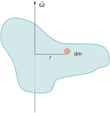 Rysunek pokazuje punkt dm umieszczony na osi X w odległości r od środka. 