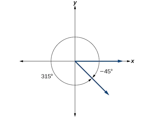 A graph showing the equivalence of a 315 degree angle and a negative 45 degree angle.