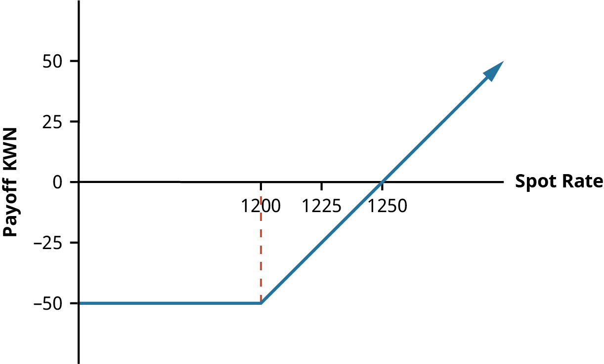 The profitability, or the payoff, of the owner of a call option, is represented by a line graph. Possible spot prices are measured from left to right; on this graph, they are 1200, 1225, and 1250. The financial gain or loss to the company of the option contract is measured vertically; on this graph they are negative 50, negative 25, 0, 25, and 50. If the spot price is less than 1,200 KWN/USD, the payoff is negative 50. At 1200 KWN/USD, the line begins to rise; at a spot rate of 1250 KWN/USD, the payoff is 0. Above a spot rate of 1250, the payoff is positive.