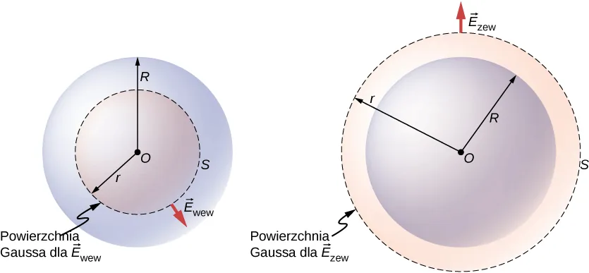 Rysunek a przedstawia, nakreślony linią przerywaną, okrąg S ze środkiem O i promieniem r oraz większe koncentryczne z nim koło o promieniu R. Mała strzałka jest skierowana na zewnątrz od S i oznaczona E z indeksem wewn. S jest oznaczona jako powierzchnia Gaussa dla wektora E ze znakiem wewn. Rysunek b pokazuje okrąg S z centrum w O i promieniem r oraz mniejsze współśrodkowe z nim koło o promieniu R. Mała strzałka jest skierowana na zewnątrz od S. Jest oznaczona jako wektor E z indeksem zewn. S oznacza powierzchnię Gaussa dla wektora E ze znakiem zewn. 