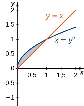 Esta figura tiene dos gráficos. Son las ecuaciones y=x y x=y^2. La región entre los gráficos está sombreada, delimitada arriba por x=y^2 y abajo por y=x.