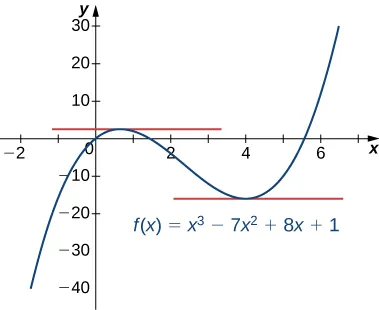 The graph shows f(x) = x3 – 7x2 + 8x + 1, and the tangent lines are shown as x = 2/3 and x = 4.