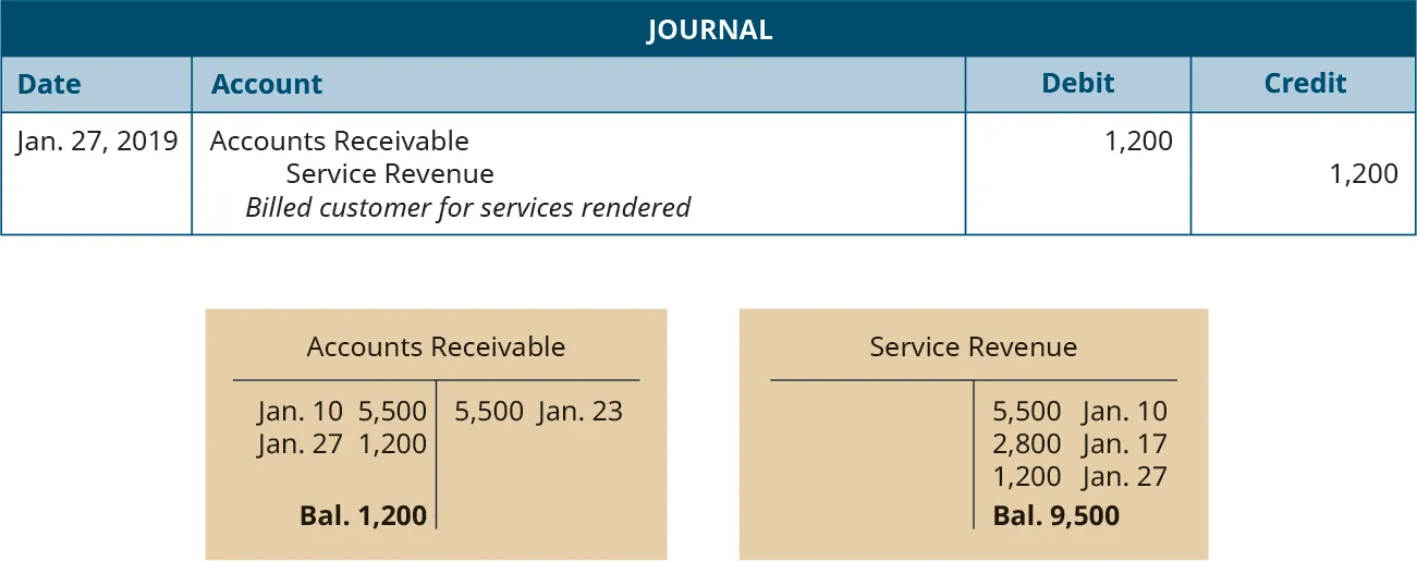 A journal entry dated January 27, 2019. Debit Accounts Receivable, 1,200. Credit Service Revenue, 1,200. Explanation: “Billed customer for services rendered.” Below the journal entry are two T-accounts. The left account is labeled Accounts Receivable, with a debit entry dated January 10 for 5,500, a debit entry dated January 27 for 1,200, a credit entry dated January 23 for 5,500, and a balance of 1,200. The right account is labeled Service Revenue, with a credit entry dated January 10 for 5,500, a credit entry dated January 17 for 2,800, a credit entry dated January 27 for 1,200, and a balance of 9,500.