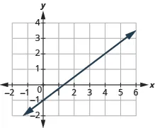 The graph shows the x y-coordinate plane. The x-axis runs from -2 to 6. The y-axis runs from -2 to 4. A line passes through the points “ordered pair 4,  2” and “ordered pair 0, -1”.