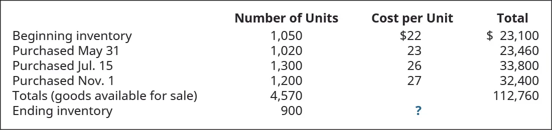 Chart showing Beginning Inventory 1,050 units at $22 each for a total of 23,100, May 31 purchase of 1,020 units at 23 for a total of 23,460, July 15 purchase of 1,300 units at 26 for a total of 33,800, November 1 purchase of 1,200 units at 27 for a total of 32,400, with a Total (Goods Available) of 4,570 units for a total of $112,760. Ending Inventory is 900 units at a cost per unit of ?.