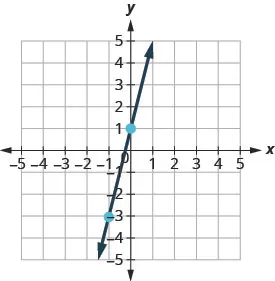 The graph shows the x y coordinate plane. The x and y-axes run from negative 5 to 5. A line passes through the plotted points (-1, -3) and (1,0).