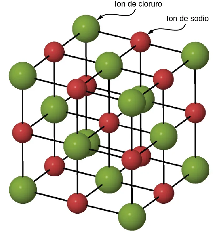 La figura muestra una estructura de red cristalina con pequeñas esferas rojas etiquetadas como iones de sodio y esferas verdes más grandes etiquetadas como iones de cloruro.