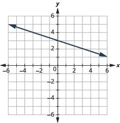 The graph shows the x y-coordinate plane. The x-axis runs from -6 to 6. The y-axis runs from -4 to 2. A line passes through the points “ordered pair -3,  4” and “ordered pair 1, 3”.