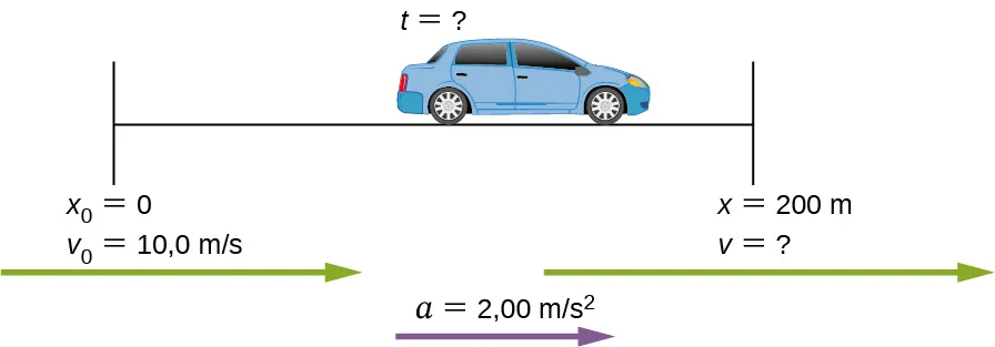 La figura muestra un auto que acelera desde la rapidez de 10 metros por segundo a una tasa de 2 metros por segundo al cuadrado. La distancia de aceleración es de 200 metros.