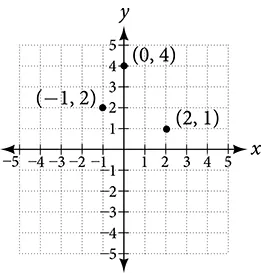 This is an image of an x, y coordinate plane with the x and y axes ranging from negative 5 to 5. The points (0,4); (-1,2) and (2,1) are plotted and labeled.