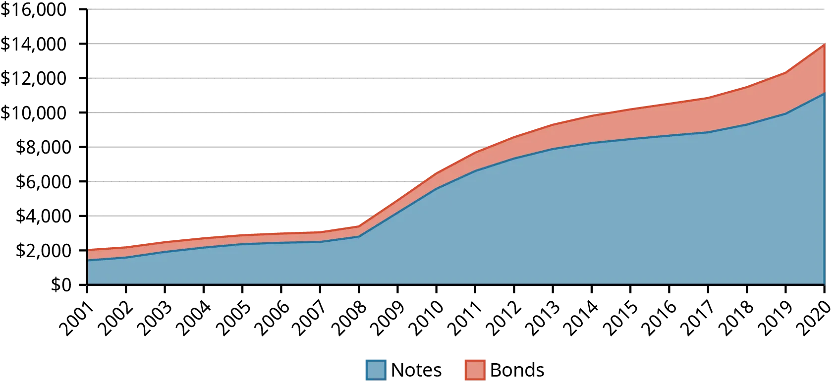 A graph that shows the daily trading volumes for US Treasury Notes and Bonds over a 20 year period. The daily trading volumes rise steadily from 2001 to 2008, after which there is a spike in Treasury Notes, and they consistently go up. It is observed that the daily trading volumes of bonds is marginally higher than that of US treasury notes.