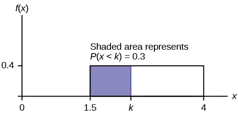 This shows the graph of the function f(x) = 0.4. A horiztonal line ranges from the point (1.5, 0.4) to the point (4, 0.4). Vertical lines extend from the x-axis to the graph at x = 1.5 and x = 4 creating a rectangle. A region is shaded inside the rectangle from x = 1.5 to x = k. The shaded area represents P(x < k) = 0.3.