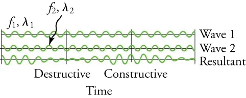 Wave 1 and wave 2 have different frequencies, and produce a resultant wave with varying amplitude.