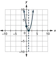 This figure shows an upward-opening parabola graphed on the x y-coordinate plane. The x-axis of the plane runs from negative 10 to 10. The y-axis of the plane runs from negative 10 to 10. The parabola has a vertex at (1, 0). This point is the only x-intercept. The y-intercept, point (0, 2), is plotted. The axis of symmetry is the vertical line x equals 1, plotted as a dashed line.
