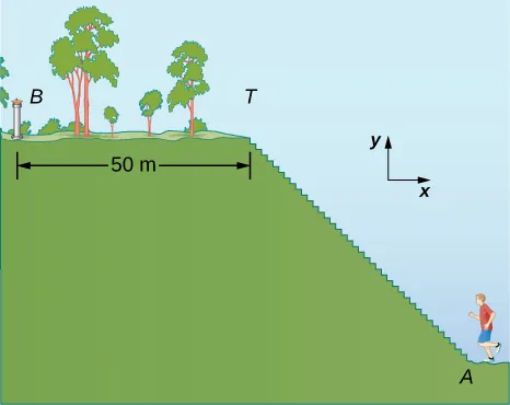 Oś x układu współrzędnych skierowana jest w prawo, oś y skierowana jest w górę. Biegacz znajduje się w punkcie A u podnóża schodów, które prowadzą na skos w górę i w lewo. Szczyt schodów oznaczony jest literą T. Na szczycie wzniesienia znajduje się płaska przestrzeń, ciągnąca się od punktu T do fontanny w punkcie B. Odległość między punktami T i B jest równa 50 metrów.
