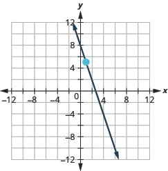 The graph shows the x y coordinate plane. The x and y-axes run from negative 12 to 12. A line passes through the points (1, 5) and (2, 2).