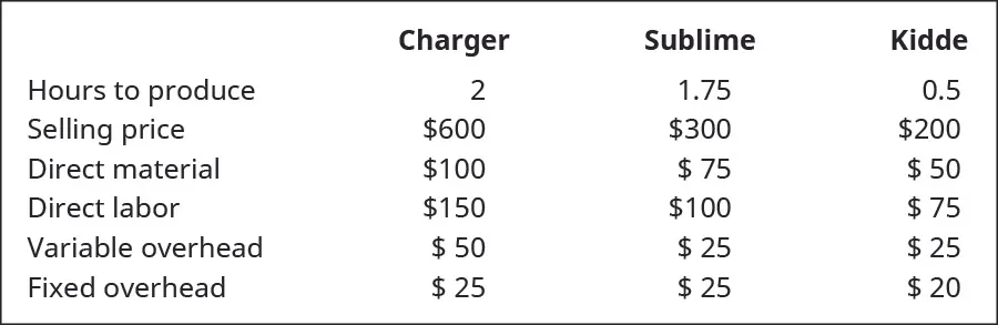 Charger, Sublime, and Kidde, respectively: Hours to produce 2, 1.75, 0.5; Selling price $600, $300, $200; Direct material $100, $75, $50; Direct labor $150, $100, $75; Variable overhead $50, $25, $25; Fixed overhead $25, $25, $20.