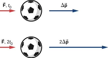 Se muestran dos balones de fútbol. En una figura, una flecha roja, marcada como vector F, t sub 0 apunta hacia la derecha y una flecha azul, marcada como vector delta p, también apunta hacia la derecha. En la segunda figura, una flecha roja de la misma longitud que en la primera figura apunta hacia la derecha y está marcada como vector F, 2 t sub 0. Una flecha azul, dos veces más larga que la flecha azul de la primera figura, apunta hacia la derecha y está marcada como vector 2 delta p.