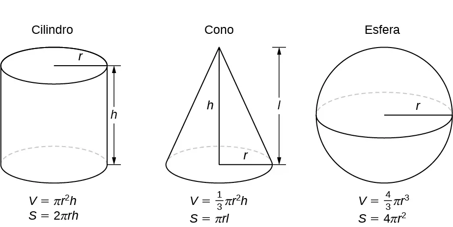 La figura muestra tres figuras sólidas. La primera es un cilindro cuya altura está marcada como h y cuyo radio es r. Debajo de la figura están las fórmulas del volumen, V = (pi)(r^2)h, y de área superficial, S = 2(pi)rh. La segunda es un cono cuya altura está marcada como h, cuyo radio es r y cuya longitud lateral es l. Debajo de la figura están las fórmulas del volumen, V = (1/3)(pi)(r^2)h, y de área superficial, S = (pi)rl. La tercera es una esfera con radio marcado como r. Debajo de la figura están las fórmulas del volumen, V = (4/3)(pi)(r^3), y de área superficial, S = 4(pi)r^2.