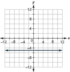 This figure shows a horizontal straight line graphed on the x y-coordinate plane. The x and y-axes run from negative 12 to 12. The line goes through the points (negative 1, negative 5), (0, negative 5), and (1, negative 5).