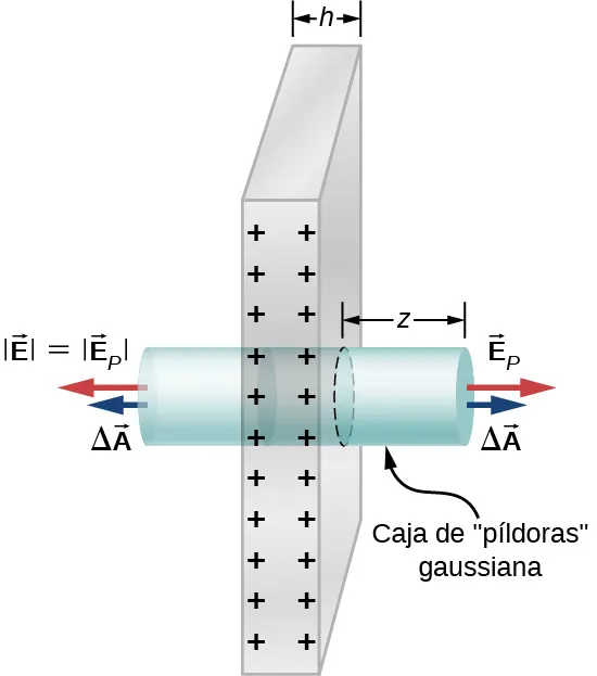 Un cilindro atraviesa un agujero en el centro de una placa de espesor h. La placa tiene signos de más en su borde. El cilindro está marcado como caja de píldoras gaussianas. La porción del cilindro en el lado derecho de la placa es de longitud z. Dos flechas desde su superficie plana apuntan hacia afuera, perpendicularmente a la superficie. Estas se marcan como vector E subíndice P y vector delta A. La superficie plana del cilindro a la izquierda de la placa tiene dos flechas perpendiculares a ella, apuntando hacia afuera. Se marcan como mod vector E igual al mod vector E subíndice P y al vector delta A.