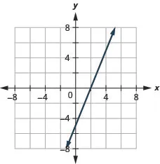 The figure shows a graph of a straight line on the x y-coordinate plane. The x and y-axes run from negative 8 to 8. The straight line goes through the points (0, negative 5), (2, 0), and (4, 5).