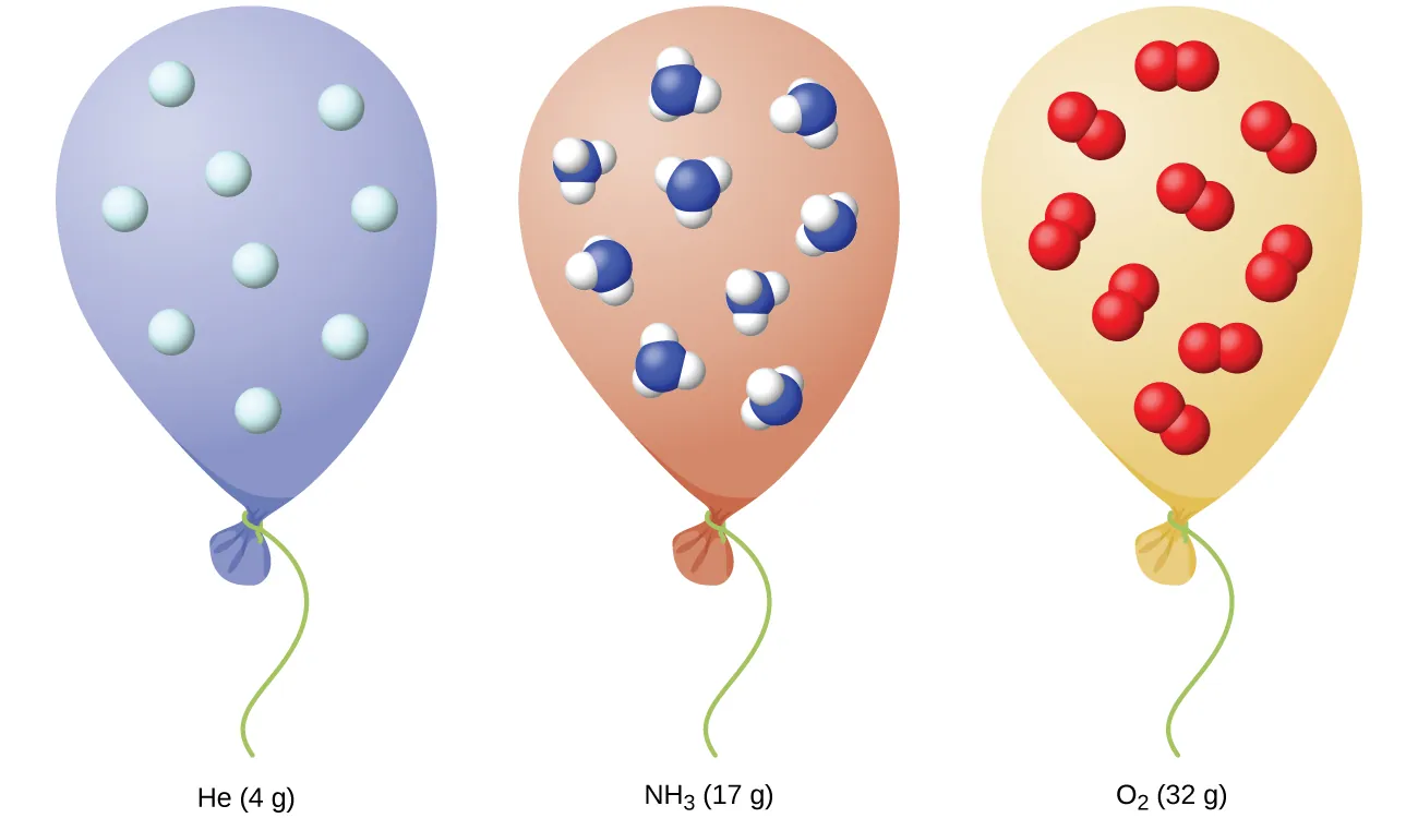 Esta figura muestra tres globos llenos de He, NH subíndice 2 y O subíndice 2, respectivamente. Debajo del primer globo está la marca "4 g de He". Debajo del segundo globo está la marca, "17 g de NH subíndice 2" Debajo del tercer globo está la marca "32 g de O subíndice 2". Cada globo contiene el mismo número de moléculas de sus respectivos gases.