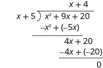 4 x plus 20 minus 4 x plus 20 is 0. The remainder is 0. x squared plus 9 x plus 20 divided by x plus 5 equals x plus 4.