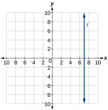 This is a graph showing a line with an undefined slope on an x, y coordinate plane. The x-axis runs from negative 10 to 10 and the y-axis runs from -10 to 10. The line passes through the point (7, 0).
