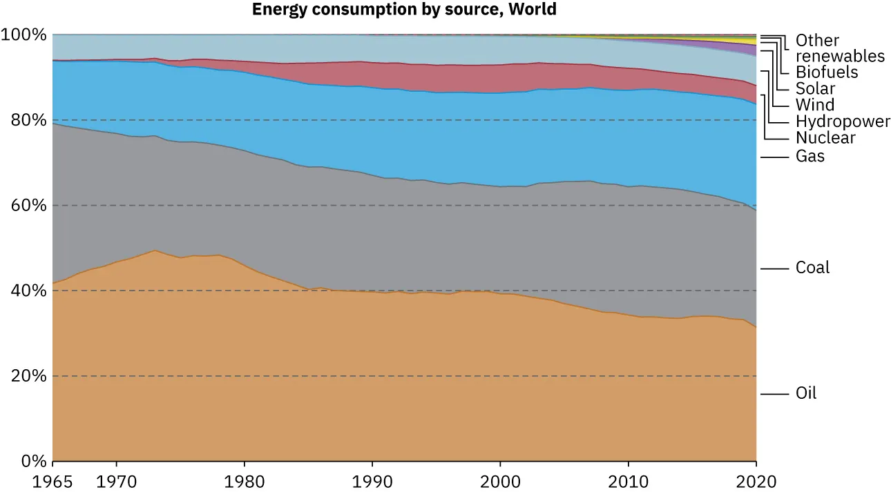 A pie chart of the world’s energy consumption by source is shown. Thirty-five point four three percent is petroleum, twenty-eight point one five percent is coal, twenty-three point four six percent is dry natural gas, six point two seven percent is hydro-electricity, five point seven nine percent is nuclear electricity, point eight six percent is geothermal, wind, solar, biomass, and point zero five percent is geothermal, biomass, or solar energy not used for electricity.
