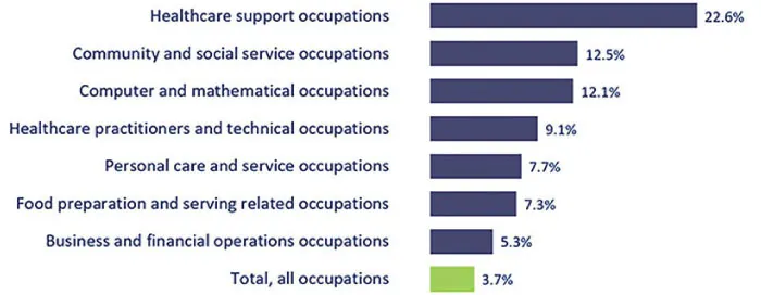 Eight bar graphs display the projected change in occupations. Healthcare support is 22.6 percent change. Community and social service occupations is 12.5 percent change. Computer and math is 12.1 percent change. Healthcare practitioners and technical operations is 9.1 percent change. Personal care is 7.7 percent change. Food preparation and serving is 7.3 percent change. Business and financial operations is 5.3 percent change. And total of all occupations is 3.7 percent change.