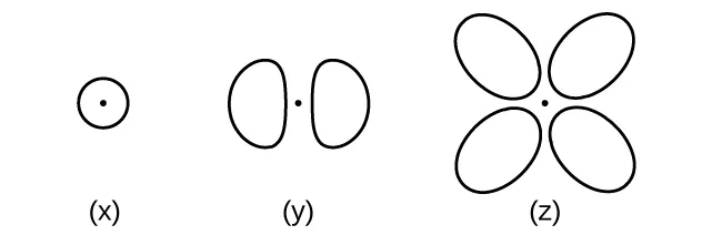 Esta figura contiene tres diagramas. En x, se dibuja un círculo con un punto en el centro. En y, dos objetos con formas casi de elipsoide están orientadas horizontalmente con un punto entre ellas. En z, cuatro formas como las de y están orientadas en forma de x con un punto en el centro.