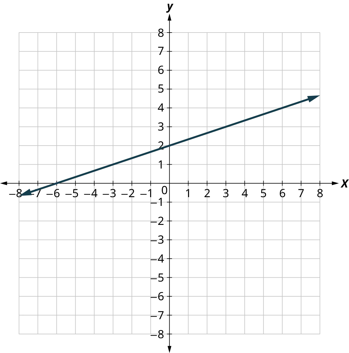 A line is plotted on an x y coordinate plane. The x and y axes range from negative 8 to 8, in increments of 1. The line passes through the points, (negative 6, 0), (0, 2), and (6, 4).