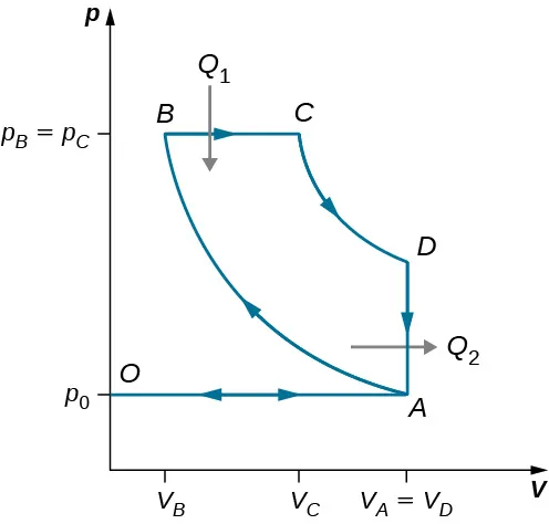 La figura muestra una gráfica de bucle cerrado con cuatro puntos A, B, C y D. El eje x es V y el eje y es p. El valor de V en A y D es igual y el valor de p en B y C es igual.