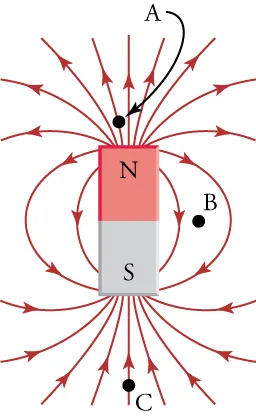 An image of a bar magnet with the north side on top of the south side. Magnetic field lines are shown going from north to south. Point A is located above and close to the north side. Point B is right of the magnet between the two poles. Point C is below and away from the south side.