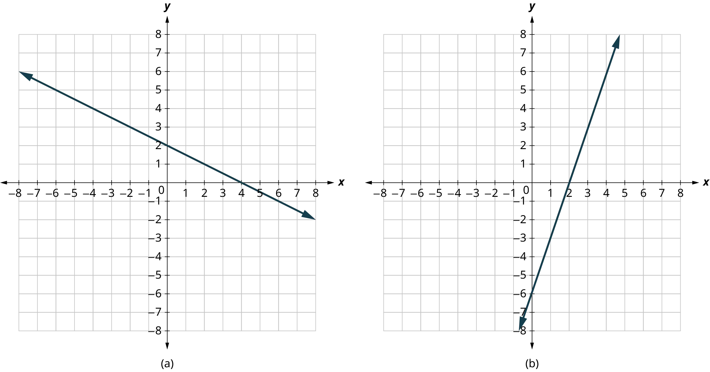Two x y coordinate planes labeled (a) and (b). In each coordinate plane, the x and y axes range from negative 8 to 8, in increments of 1. Graph (a) shows a line that passes through the following points, (negative 8, 6), (0, 2), (4, 0), and (8, negative 2). Graph (b) shows a line that passes through the following points, (0, negative 6), (2, 0), and (5, 6). Note: all values are approximate.