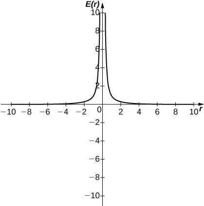 A graph of a function with two curves. The first is in quadrant two and curves asymptotically to infinity along the y axis and to 0 along the x axis as x goes to negative infinity. The second is in quadrant one and curves asymptotically to infinity along the y axis and to 0 along the x axis as x goes to infinity.