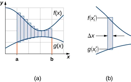 Esta figura tiene tres gráficos. El primer gráfico tiene dos curvas, una sobre la otra. Entre las curvas hay un rectángulo. La parte superior del rectángulo está en la curva superior marcada como "f(x*)" y la parte inferior del rectángulo está en la curva inferior marcada como "g(x*)". El segundo gráfico, marcado como "(a)", tiene dos curvas en el gráfico. La curva superior se denomina "f(x)" y la inferior "g(x)". Hay dos límites en el eje x marcados como a y b. Hay una zona sombreada entre las dos curvas delimitada por las líneas en x=a y x=b. El tercer gráfico, marcado como "(b)" tiene dos curvas, una sobre la otra. La primera curva se denomina "f(x*)" y la inferior "g(x*)". Hay un rectángulo sombreado entre los dos. La anchura del rectángulo se marca como "delta x".