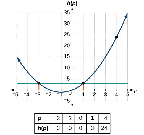 Gráfico de una parábola con los puntos marcados (-3, 3), (1, 3) y (4, 24).