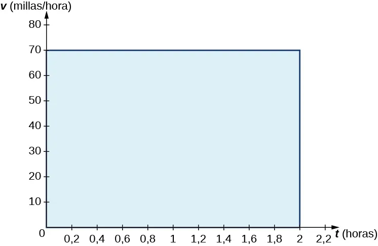 Un gráfico en el cuadrante 1 con el eje x marcado como t (horas) y el eje y etiquetado como v (mi/h). El área bajo la línea v(t) = 70 está sombreada en azul sobre [0,2].