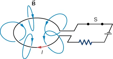 La figura muestra una batería, un resistor, un bucle circular de alambre y un interruptor S conectados en serie, formando un circuito cerrado. La corriente I fluye a través de ella. Las líneas de campo magnético B se muestran yendo hacia adentro alrededor del bucle de alambre, siguiendo la regla del pulgar derecho.