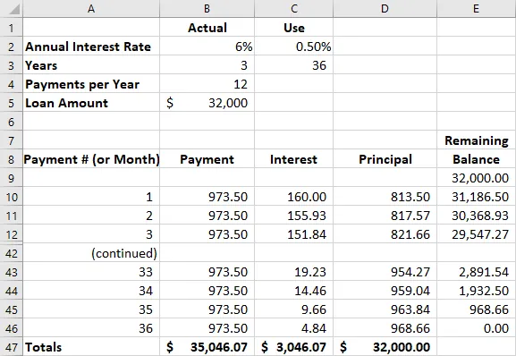 Amortization table showing the annual rate of interest, years, payments per year, the loan amount, and total remaining balance. The payment, interest, and principle are shown for each payment. In each row, the principal paid is deducted from the remaining balance to identify the new remaining balance amount. This process carries on till the remaining balance is reduced to zero and the amortization table is complete.