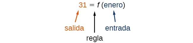 La función 31 = f(enero) donde 31 es la salida, f es la regla y enero es la entrada.
