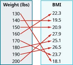 This figure shows two table that each have one column. The table on the left has the header “Weight (lbs)” and lists the numbers 130, 140, 150, 160, 170, 180, 190, and 200. The table on the right has the header “BMI” and lists the numbers 22. 3, 19. 5, 20. 9, 27. 9, 25. 1, 26. 5, 23. 7, and 18. 1. There are arrows starting at numbers in the weight table and pointing towards numbers in the BMI table. The first arrow goes from 130 to 18. 1. The second arrow goes from 140 to 19. 5. The third arrow goes from 150 to 20. 9. The fourth arrow goes from 160 to 22. 3. The fifth arrow goes from 170 to 23. 7. The sixth arrow goes from 180 to 25. 1. The seventh arrow goes from 190 to 26. 5. The eighth arrow goes from 200 to 27. 9.