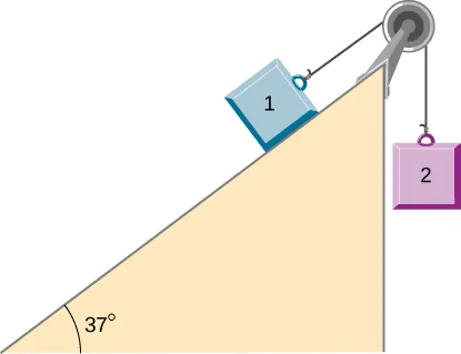 El bloque 1 está en una rampa inclinada hacia arriba y hacia la derecha en un ángulo de 37 grados sobre la horizontal. Está atado a una cuerda que pasa por encima de una polea en la parte superior de la rampa, luego cuelga directamente hacia abajo y se conecta al bloque 2. El bloque 2 no está en contacto con la rampa.