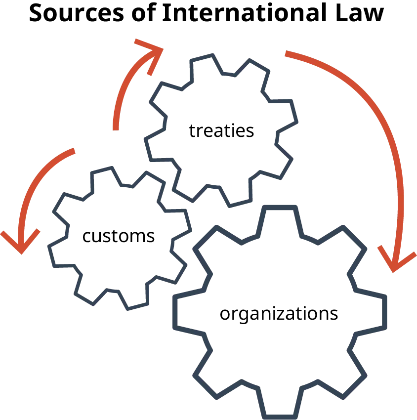 Three integrated sources of international law are presented in the form of interlocking gears, with directional arrows.  The top-most gear is treaties, the middle gear is customs, and the bottom gear is organizations.  The directional arrows indicate how the sources of law flow from one source to the other.  The gear labeled customs has two arrows, on toward treaties and one toward organization.  The gear labeled treaties also has an arrow that flows toward organizations. 