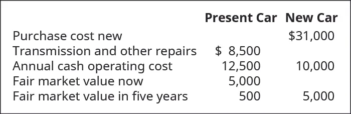 Present Car: Transmission replacement and other work needed $8,500, annual Cash Operating Cost $12,500, Fair Market Value Now $5,000, FMV in five more years $500. New Car: Purchase cost new $31,000, Annual Cash Operating Cost 10,000, FMV in five more years $5,000.