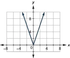 The figure has an absolute value function graphed on the x y-coordinate plane. The x-axis runs from negative 6 to 6. The y-axis runs from negative 2 to 10. The vertex is at the point (0, 0). The line goes through the points (negative 1, 3) and (1, 3).
